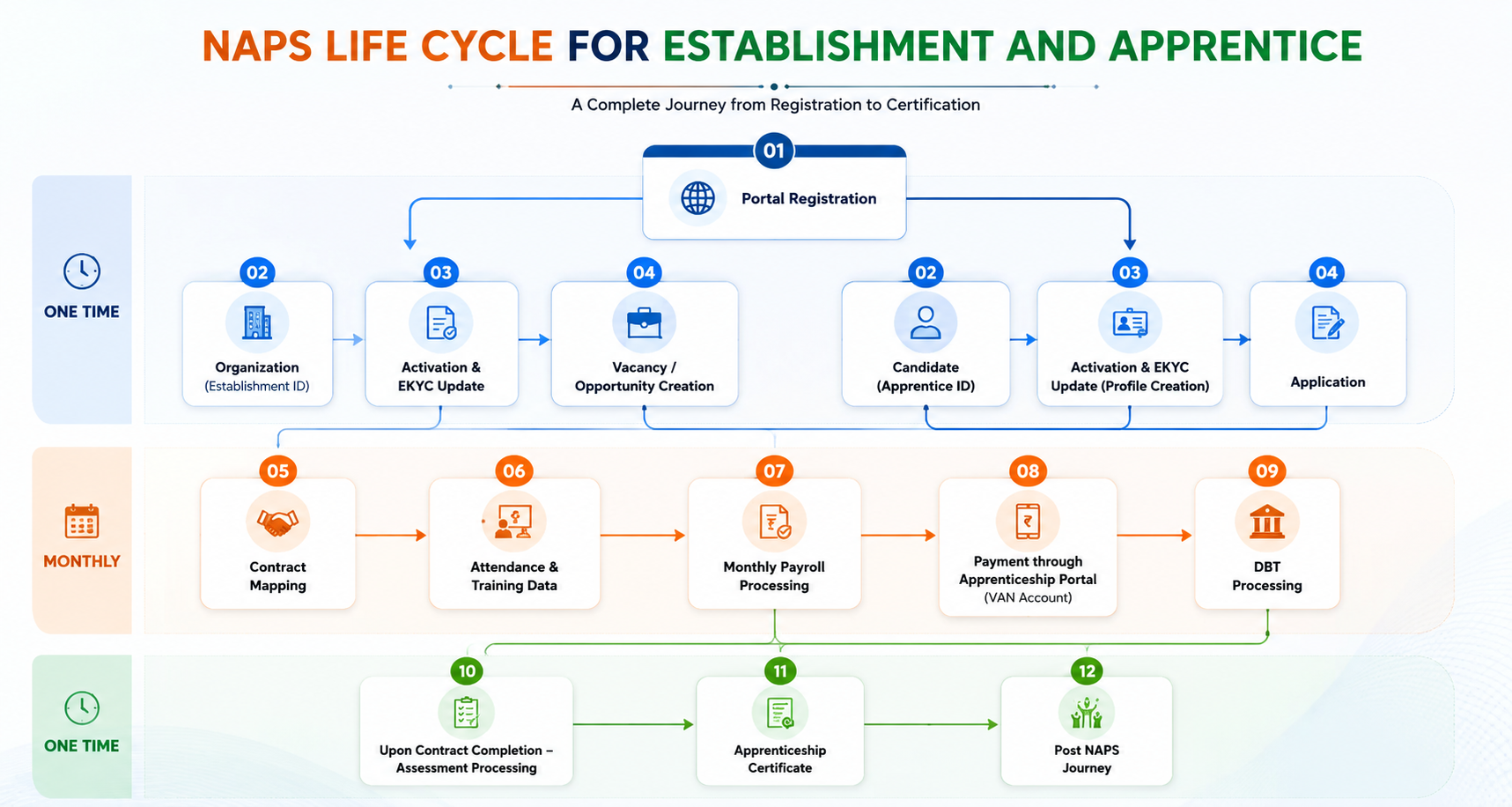 NAPS Life Cycle